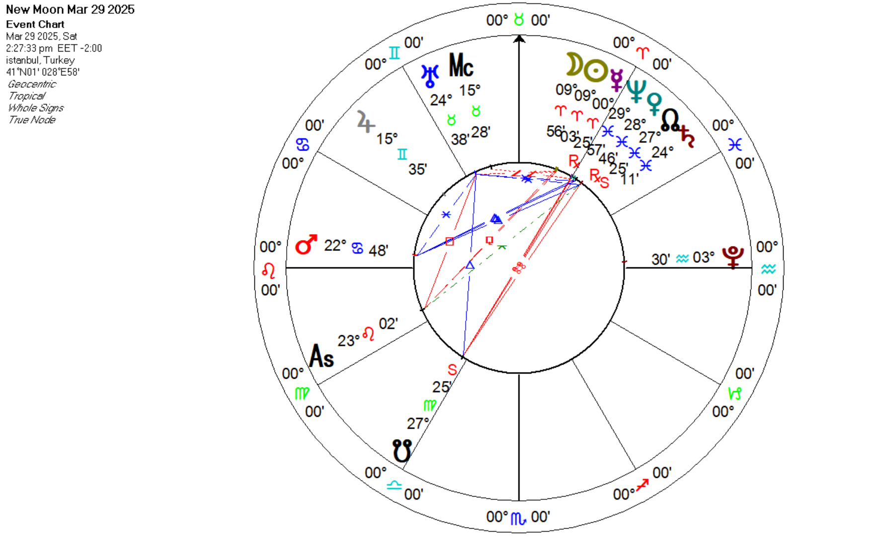 29th Marchs Solar Eclipse in Aries